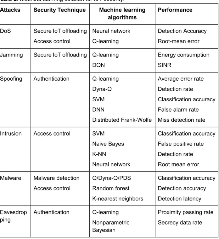 Table 2. Machine learning solution for IoT security.  