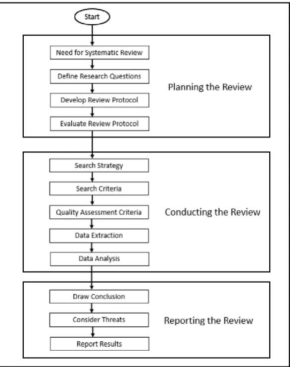 Figure 2. Steps that are followed for SLR (Kitchenham &amp; Charters, 2007).  