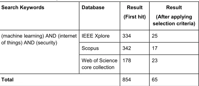 Table 3.The results from pilot search. 