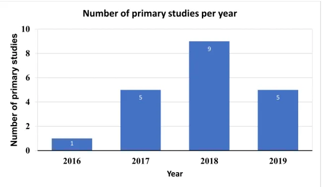 Figure 3. Publication distribution by year.  