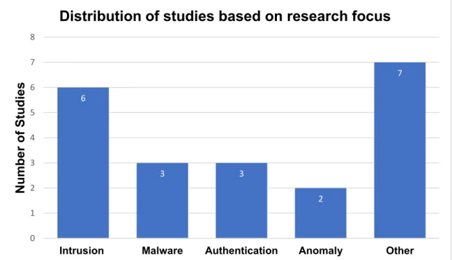 Figure 4. Distribution of primary studies based on research focus        