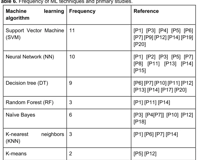 Table 6. Frequency of ML techniques and primary studies. 