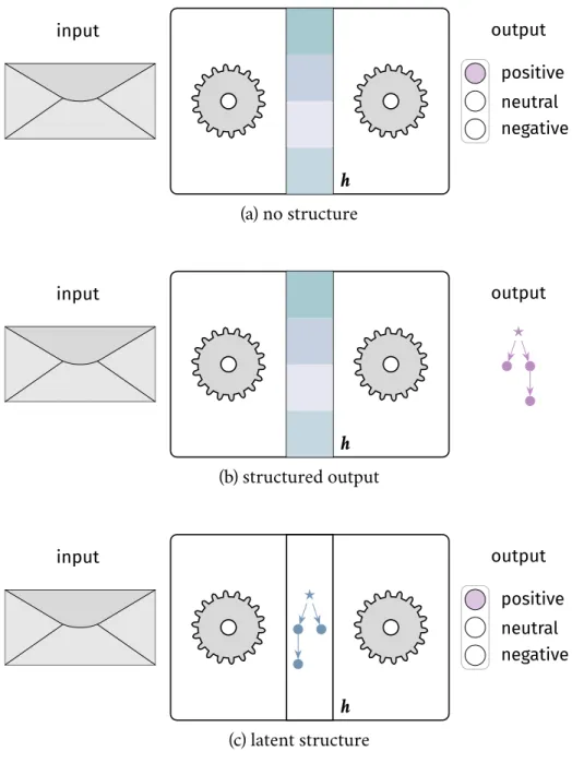 Figure 1.1: High-level view of deep machine learning models for NLP, with a hidden representation h emphasized: (a) a vanilla sentiment classifier, with unstructured hidden layers (typically, vector representations consisting of real numbers); (b) a struct