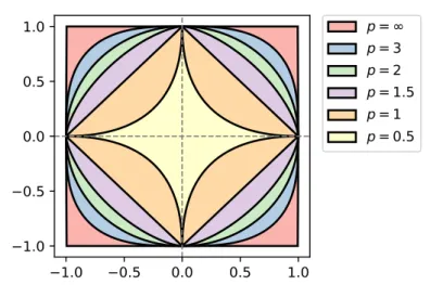 Figure 2.1: ℓ p norm balls B k·k p in a two-dimensional space, for several values of p 
