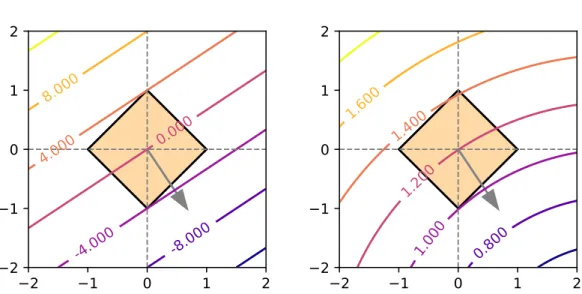 Figure 2.2: When optimizing a linear function (left) or a quadratic function (right) over the ℓ 1 ball, solutions are likely sparse.