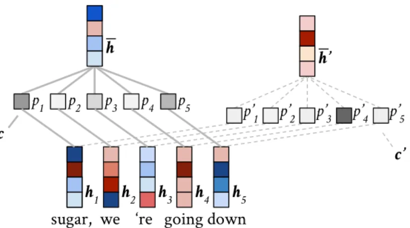 Figure 3.1: A generic attention mechanism computes a representative vector ¯ h as a context-dependent weighted average of a sequence of vectors (h i ) , by inducing a probability distribution over them, i