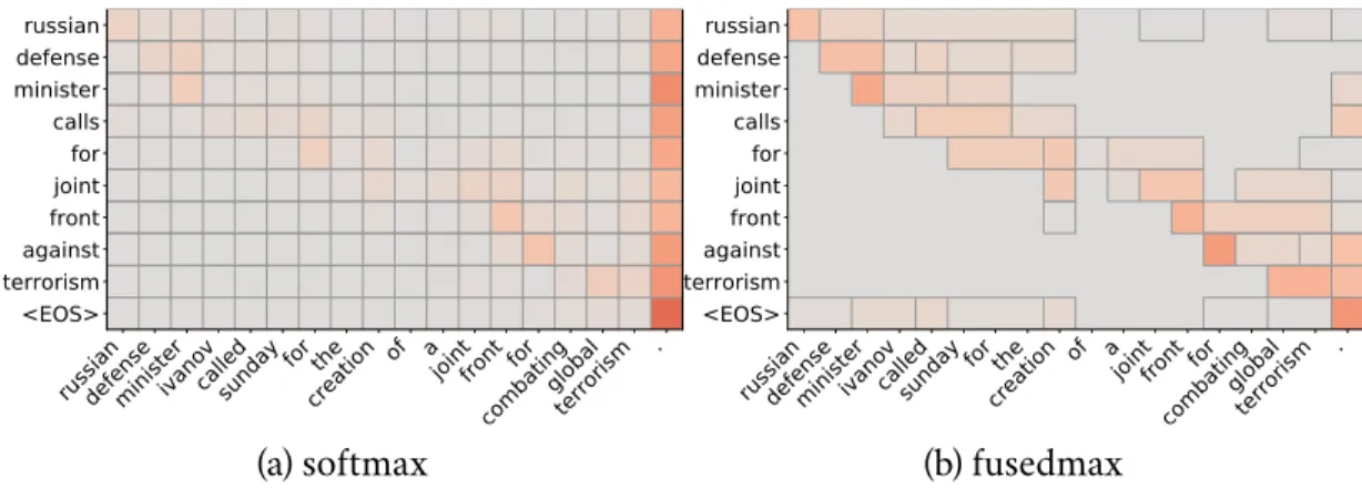 Figure 3.2: Traditionally, attention mechanisms use softmax for mapping scores to probabilities, yielding dense, not very interpretable results (3.2a)