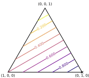 Figure 3.3: Finding the maximum coordinate of a vector (here, θ = [. 5 , 1 , 0 ] ) is equivalent to maximizing a linear function over the simplex