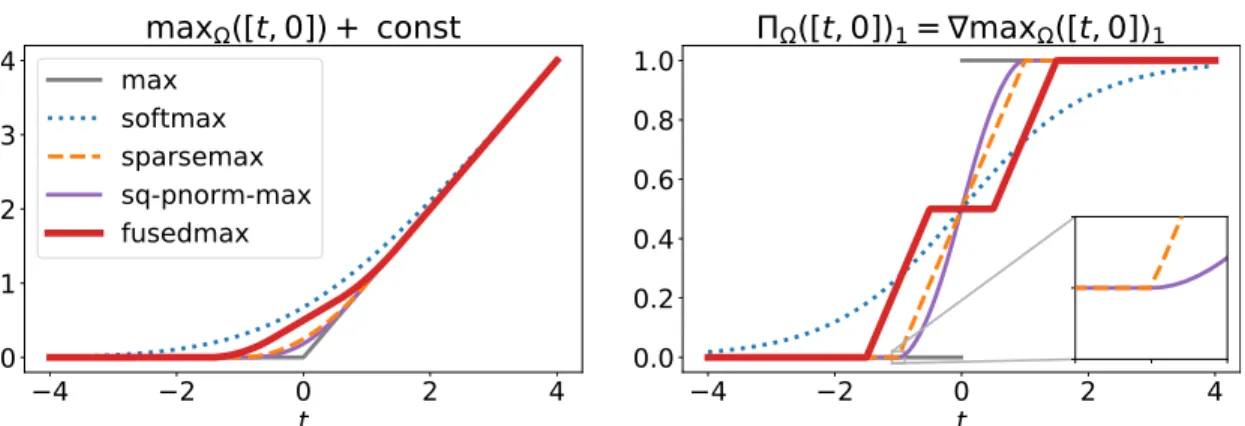 Figure 3.4: The proposed max Ω (θ) operator up to a constant (left) and the Π Ω (θ) mapping (right), illustrated for θ = [t, 0 ] 