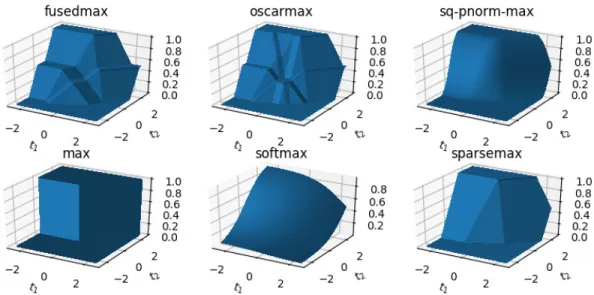 Figure 3.6: 3-d visualization of Π Ω ([t 1 , t 2 , 0 ]) 2 for several proposed and existing mappings Π Ω 