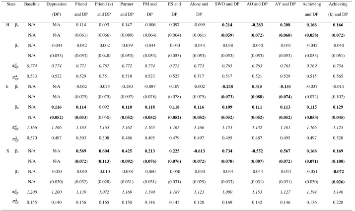 Table 1: The fixed effects of each contextual predictor and depression on the HEXACO states