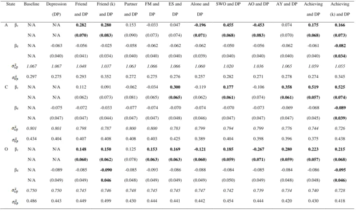 Table 1 continued: The fixed effects of each contextual predictor and depression on the HEXACO states