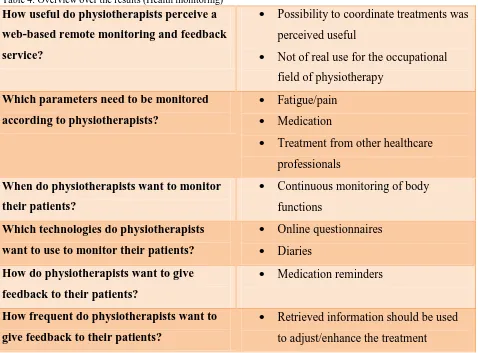 Table 4: Overview over the results (Health monitoring) How useful do physiotherapists perceive a 