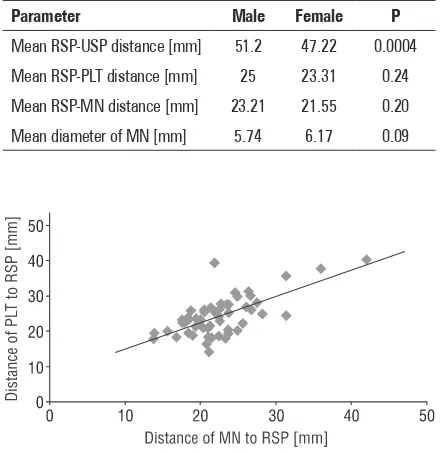 Figure 2. Correlation plot showing the relationship of the median nerve (MN) and the palmaris longus tendon (PLT) in the radial sty-loid process (RSP).