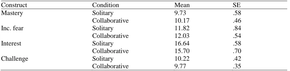 Table 3: Individual total knowledge test results for the solitary and collaborative condition 