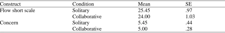 Table 6: Flow questionnaire results for the solitary and collaborative condition 