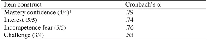 Table 1: Cronbach’s α per current motivation questionnaire construct (pre-test) 
