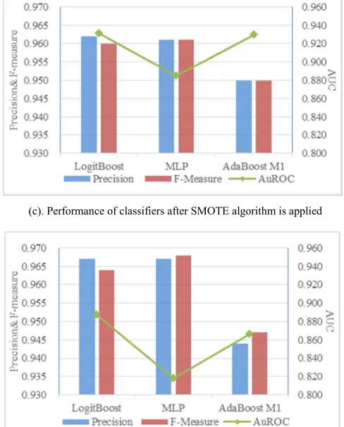 Figure 2. Performance of classifiers with and without the processing on the raw dataset