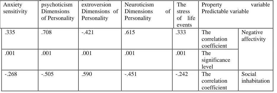 Table 1. mean, standard deviation, maximum and lowest scores of subjects in predictor variables and components of criterion variables Standard deviation 