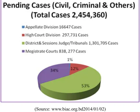 Figure 1. Pending cases (Civil, Criminal, and Others) in Bangladesh as on 2014. 