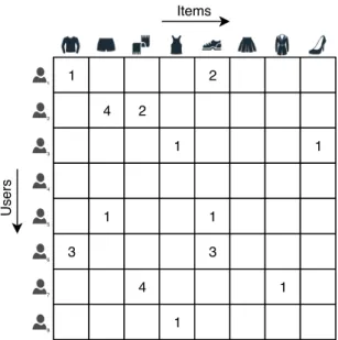 Figure 1. User-item interaction matrix. Numbers in the cells can mean explicit rating values or implicit preference counts such as number of purchases.