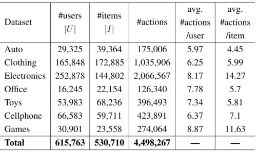 Table 1. Dataset statistics after preprocessing Dataset #users |U | #items|I| #actions avg