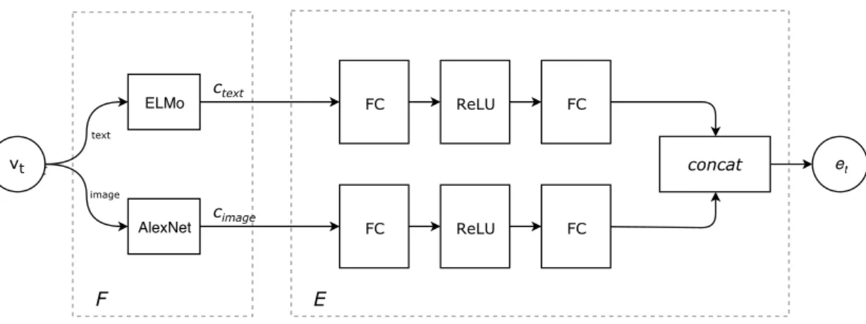 Figure 4. Embedding of the item content features. Text and image embeddings are pre- pre-calculated and saved on disk and are not backpropagated through