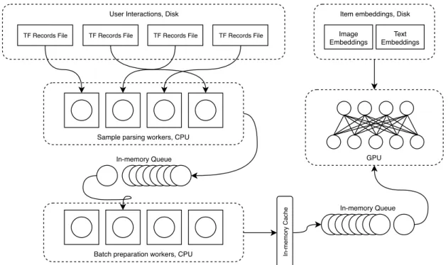 Figure 6. Concurrent data ingestion pipeline