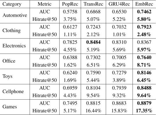 Table 2. Experimental results. Best results for each category are highlighted in bold.