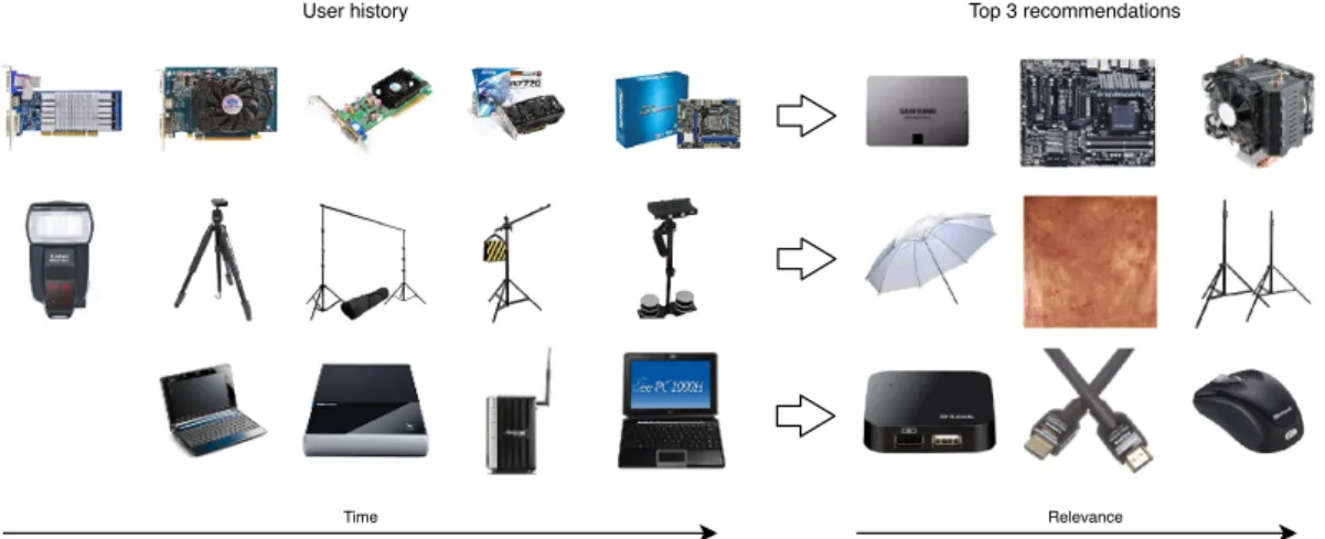 Figure 7. Example users where the model was able to capture the long-term signal