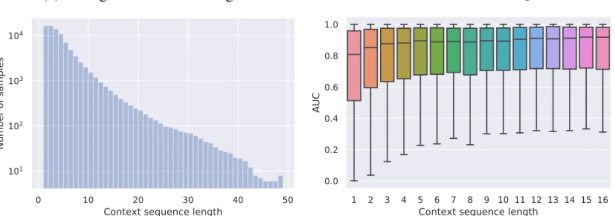 Figure 9. Model performance at different context lengths. (a) The distribution of context lengths