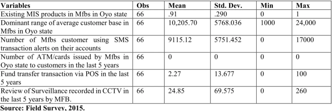 Table 1: Existing Management Information System products that Support Microfinance Banks Operation in Oyo  state