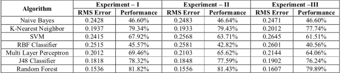 TABLE VIII.   COMPARISON OF THE  7  MACHINE LEARNING ALGORITHMS 