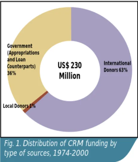 Fig. 1. Distribution of CRM funding by  type of sources, 1974-2000