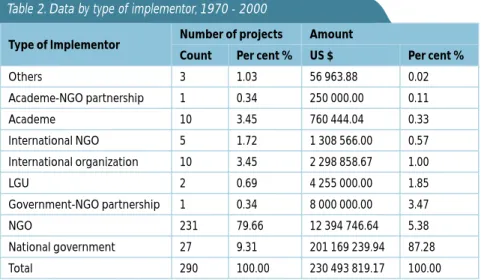 Table 2. Data by type of implementor, 1970 - 2000