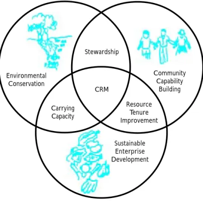 Figure 2. Components of community-based coastal resource management (adapted from IIRR 1998).