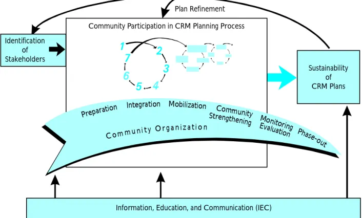 Figure 4. Overview of important components of CRM at the community level.