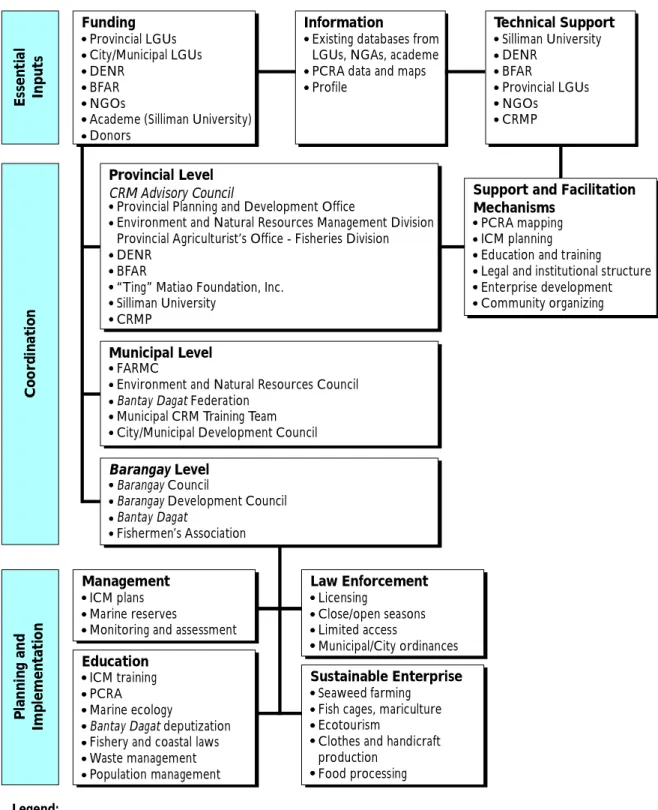Figure 7.  Institutional diagram and CRM process in Negros Oriental (Murphy et al. 1999)Legend: