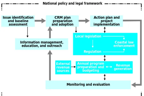 Figure 9. The CRM planning process being adapted for Philippine local government.