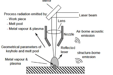Figure 1 displays the emissions which can be detected with suitable sensors. The geometrical parameters of the keyhole and meltpool are measured with e.g