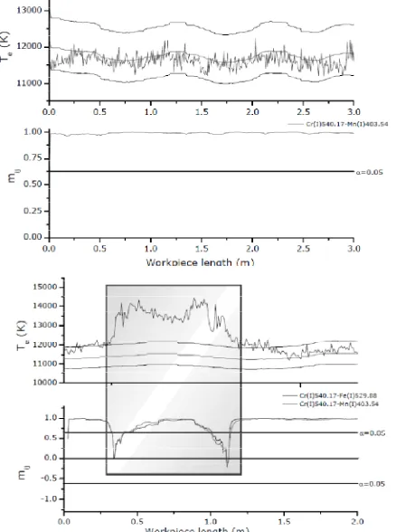 Figure 3 (Above) Electron temperature and correlation signal for a weld without defect