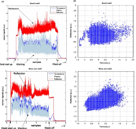 Figure 12 (a) Raw data obtained with the three sensors. (b) The reflection sensor signal plotted against the thermal sensor signal
