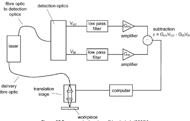 Figure 25 Focus control system. [Hand et al. (2000)] 