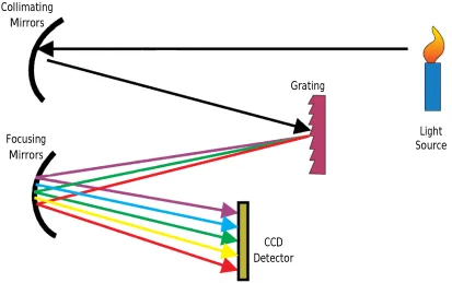 Figure 36 Simplified working principle of a spectrometer. Modified from Konuk (2012). 