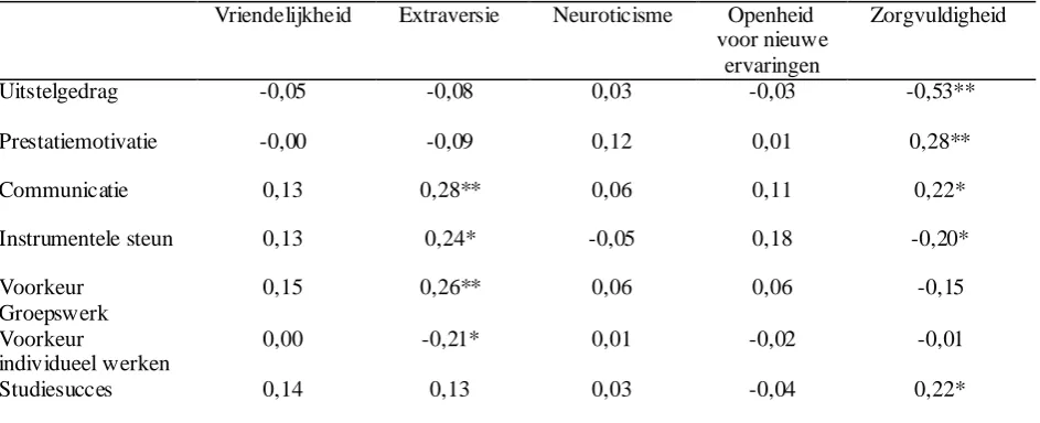 Tabel 3 Pearson-correlaties tussen persoonlijkheid, prestatiemotivatie, uitstelgedrag, communicatie, instrumentele steun, voorkeur groepswerk, voorkeur individueel werken, studiesucces  Vriendelijkheid Extraversie Neuroticisme Openheid Zorgvuldigheid 