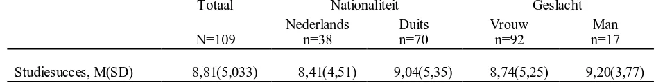 Tabel 10 Gemiddelde scores op het aantal EC’s per kwartiel Totaal Nationaliteit 