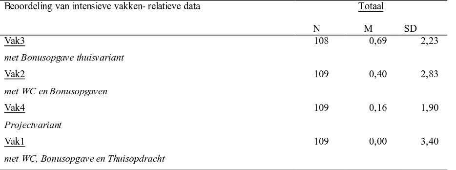Tabel 11 Gemiddelde scores op de beoordeling van intensieve vakken- absolute data (M= Mean; SD= standaarddeviatie) Beoordeling van intensieve vakken- absolute data Totaal 