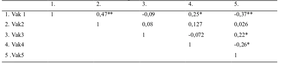 Tabel 13  Pearson-correlaties tussen de Beoordelingen van intensieve vakken  1. 2. 3. 4