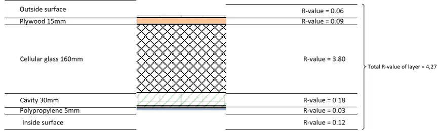 Figure 6: Cross section of test box (heavy insulated, east wall), for each layer the R-value is determined, to determine the total R-value of the cross section