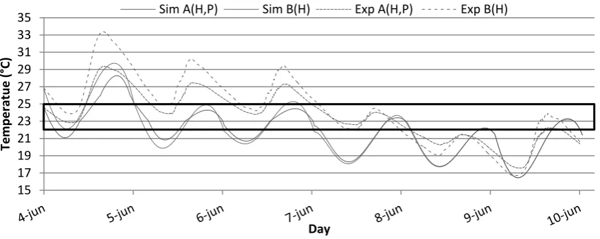 Figure 9: Results baseline experiment and simulation box C & D of the 4th of June 2011 till the 10th of June 2011.